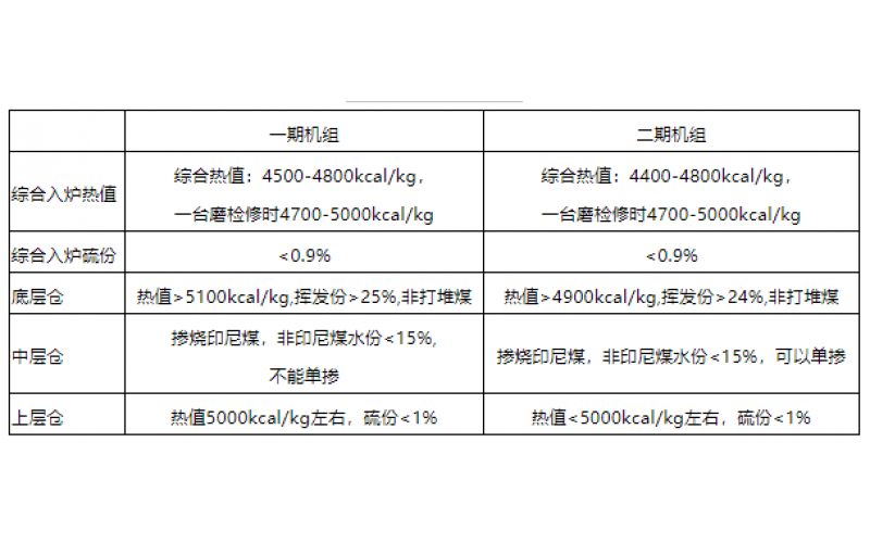 火电机组燃料智能化配煤掺烧探索和实践-贵州华体会平台-华体会(中国)一站式服务平台